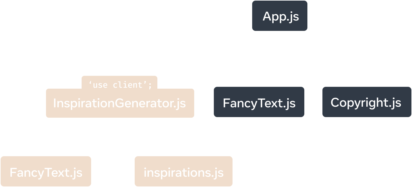Grafik pohon dengan simpul teratas yang mewakili modul 'App.js'. 'App.js' memiliki tiga anak: 'Copyright.js', 'FancyText.js', dan 'InspirationGenerator.js'. 'InspirationGenerator.js' memiliki dua anak: 'FancyText.js' dan 'inspirations.js'. Simpul di bawah dan termasuk 'InspirationGenerator.js' memiliki warna latar belakang kuning untuk menandakan bahwa sub-grafik ini dirender oleh klien karena direktif 'use client' dalam 'InspirationGenerator.js'.